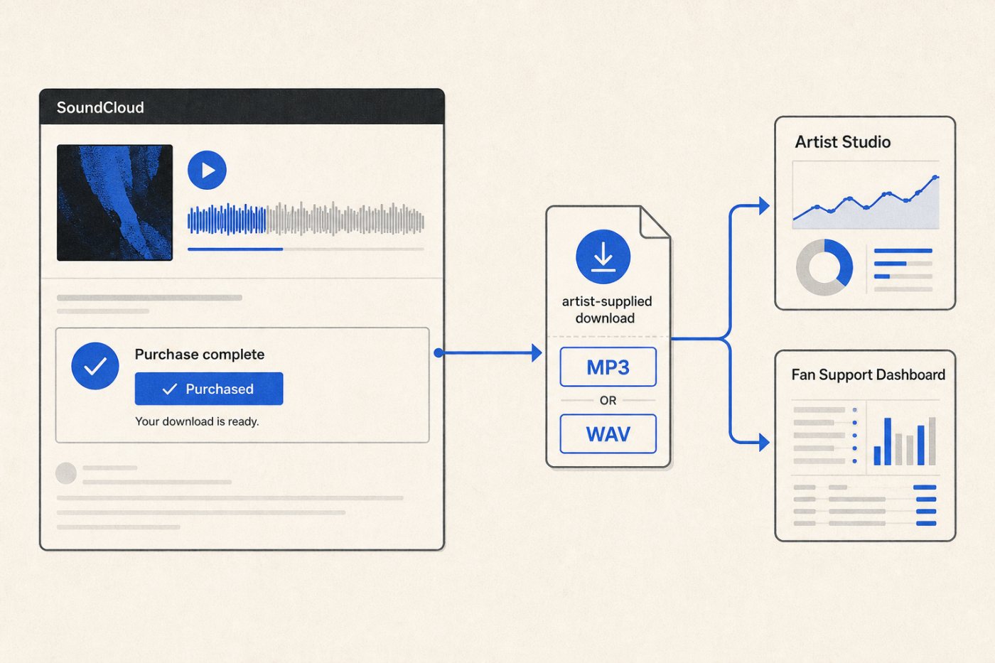 A SoundCloud profile turns an eligible streamed track into a purchased artist-supplied download recorded in the creator’s sales tools.