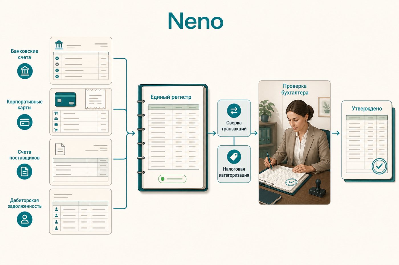 Платформа Neno объединяет платежные данные и передаёт подготовленные операции бухгалтеру на подтверждение.