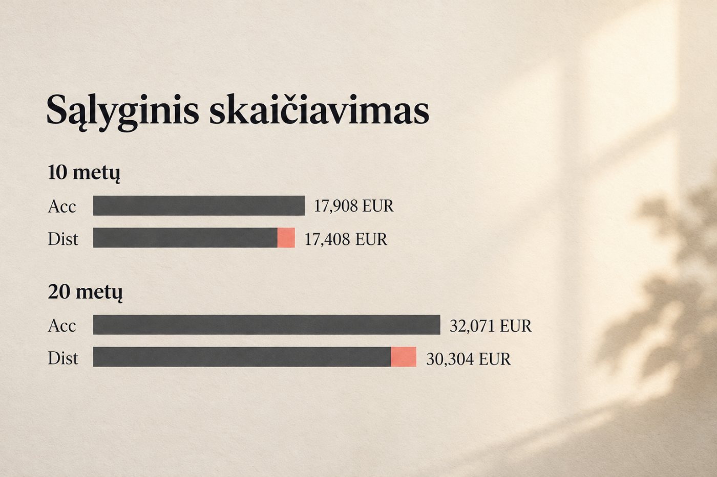 Sąlyginiame 10 ir 20 metų skaičiavime kaupiamojo ETF vertė viršija išmokančiojo, kai dividendai po GPM reinvestuojami.
