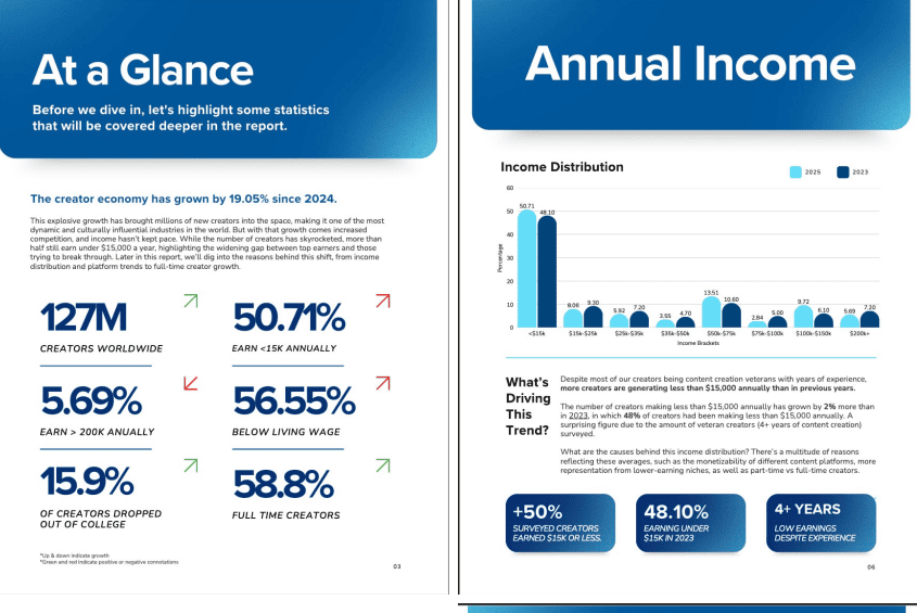 The Latest Creator Economy Stats from NeoReach and Influencer Marketing Hub: A Mixed Bag of Growth and Instability