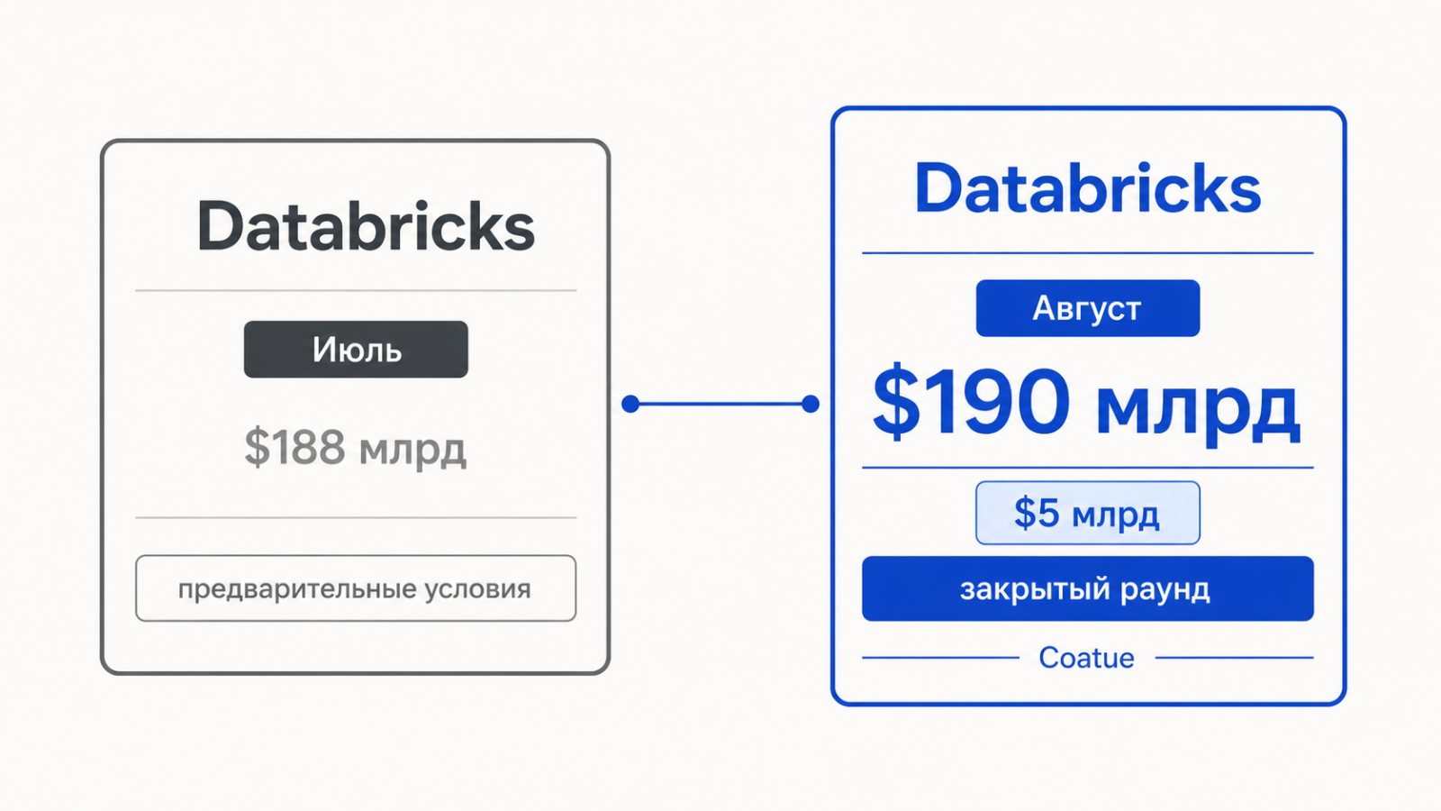 Databricks получила $5 млрд — финальная оценка превысила июльскую