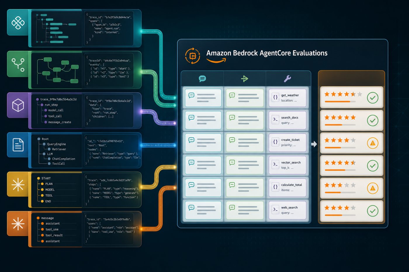 ছয়টি supported agent framework-এর structured telemetry একই AgentCore Evaluations workflow-তে score হচ্ছে