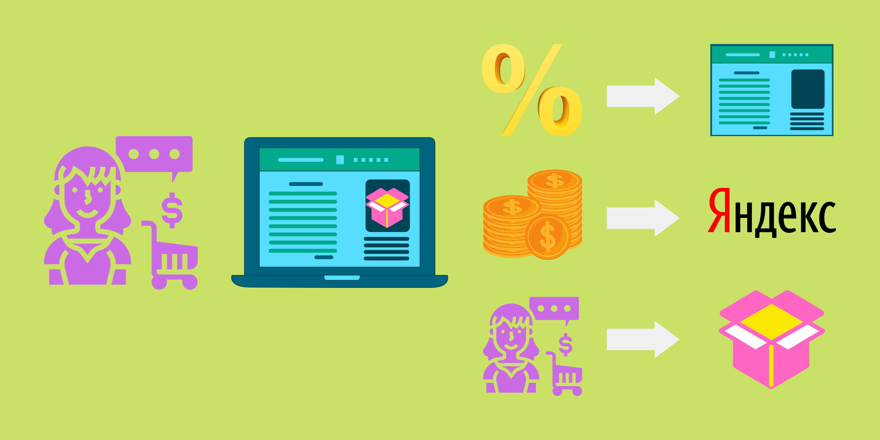 Проблемы с партнерством в Яндекс.Директе и Google Ads