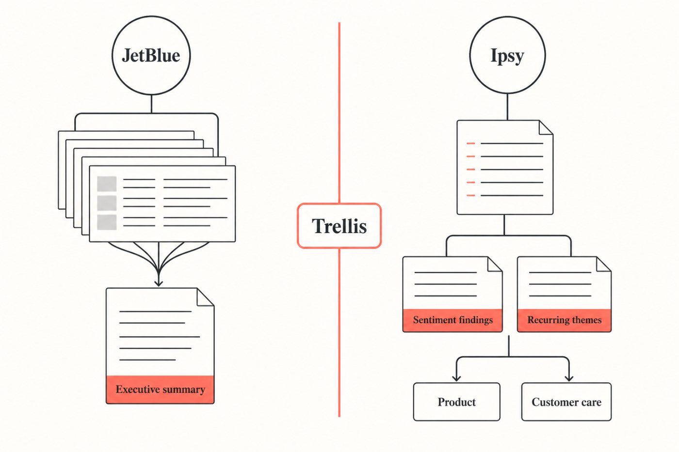 Trellis produces an executive performance summary for JetBlue and launch-sentiment findings for Ipsy.