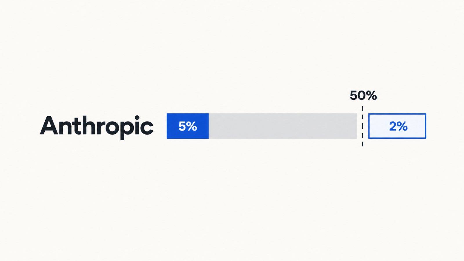 Anthropic leggur 5% hlutafjár í sjóð — stjórnin kemur síðar