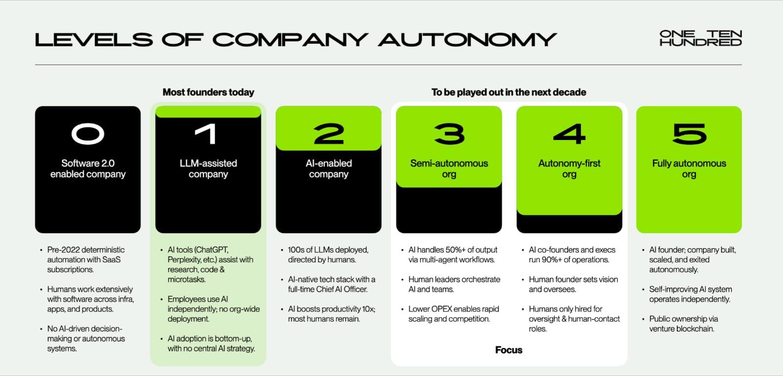 The Automation Hierarchy Slide: A Framework for Organizational Evolution