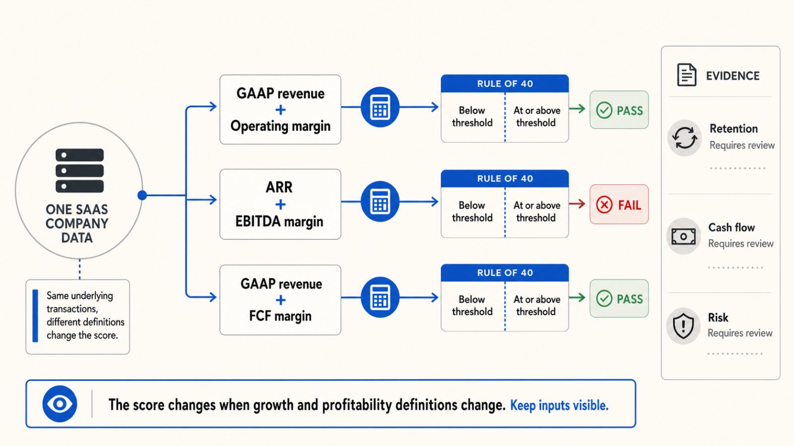 The SaaS Rule of 40: Choose the Right Growth and Profit Inputs Before You Trust the Score