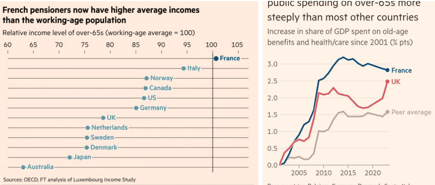 Pensioner Spending Sparks Financial Crisis in France and Britain
