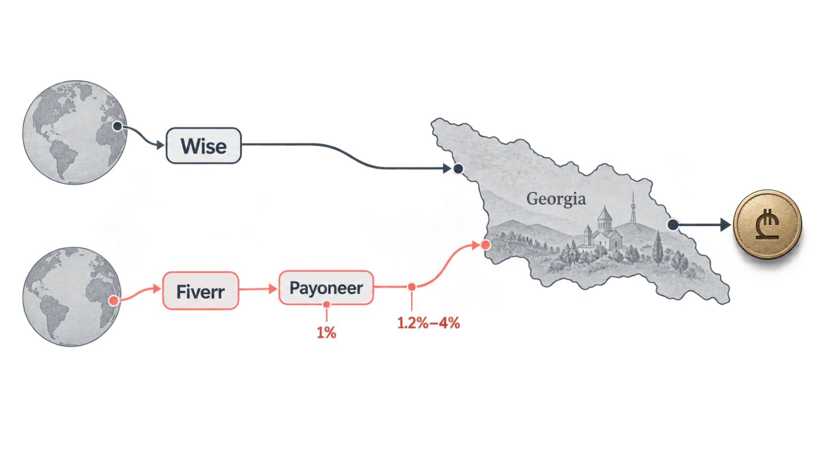 Wise თუ Payoneer: საქართველოში ფასი გადახდის წყაროზეა დამოკიდებული