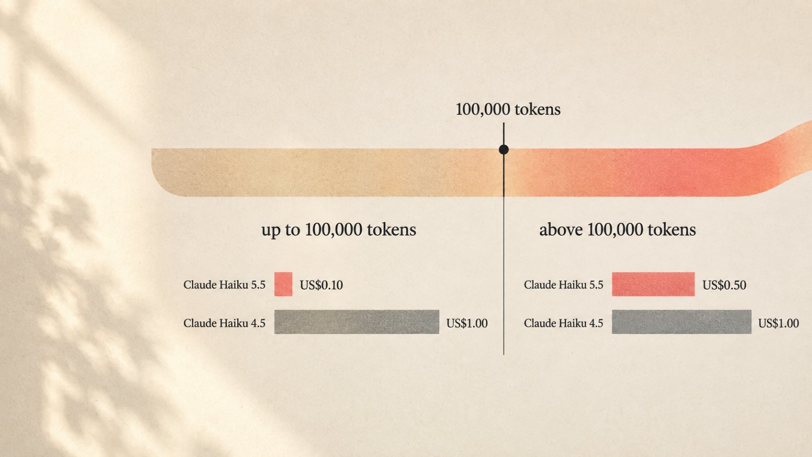 Claude Haiku 5.5 memangkas biaya rata-rata 75%—tetapi bukan untuk semua tugas