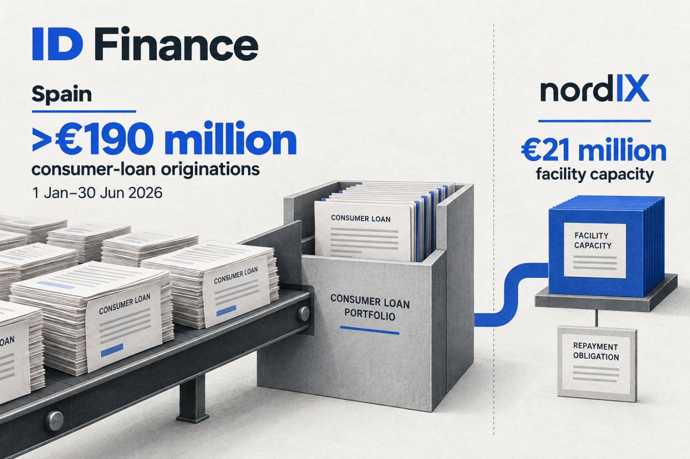 ID Finance کی €190 ملین سے زیادہ ششماہی originations کے مقابل €21 ملین الگ funding capacity