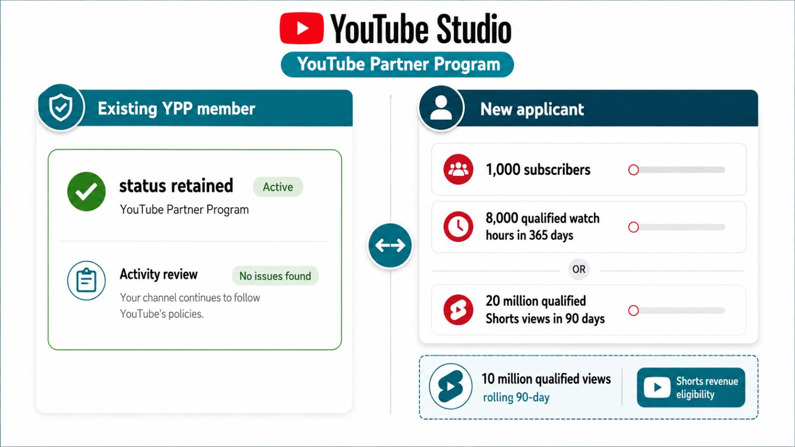 YouTube کی 8,000 گھنٹے شرط: موجودہ YPP چینل کیوں محفوظ رہ سکتا ہے؟