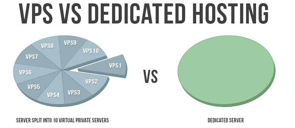 VPS vs Dedicated Server: Which One should You Use?