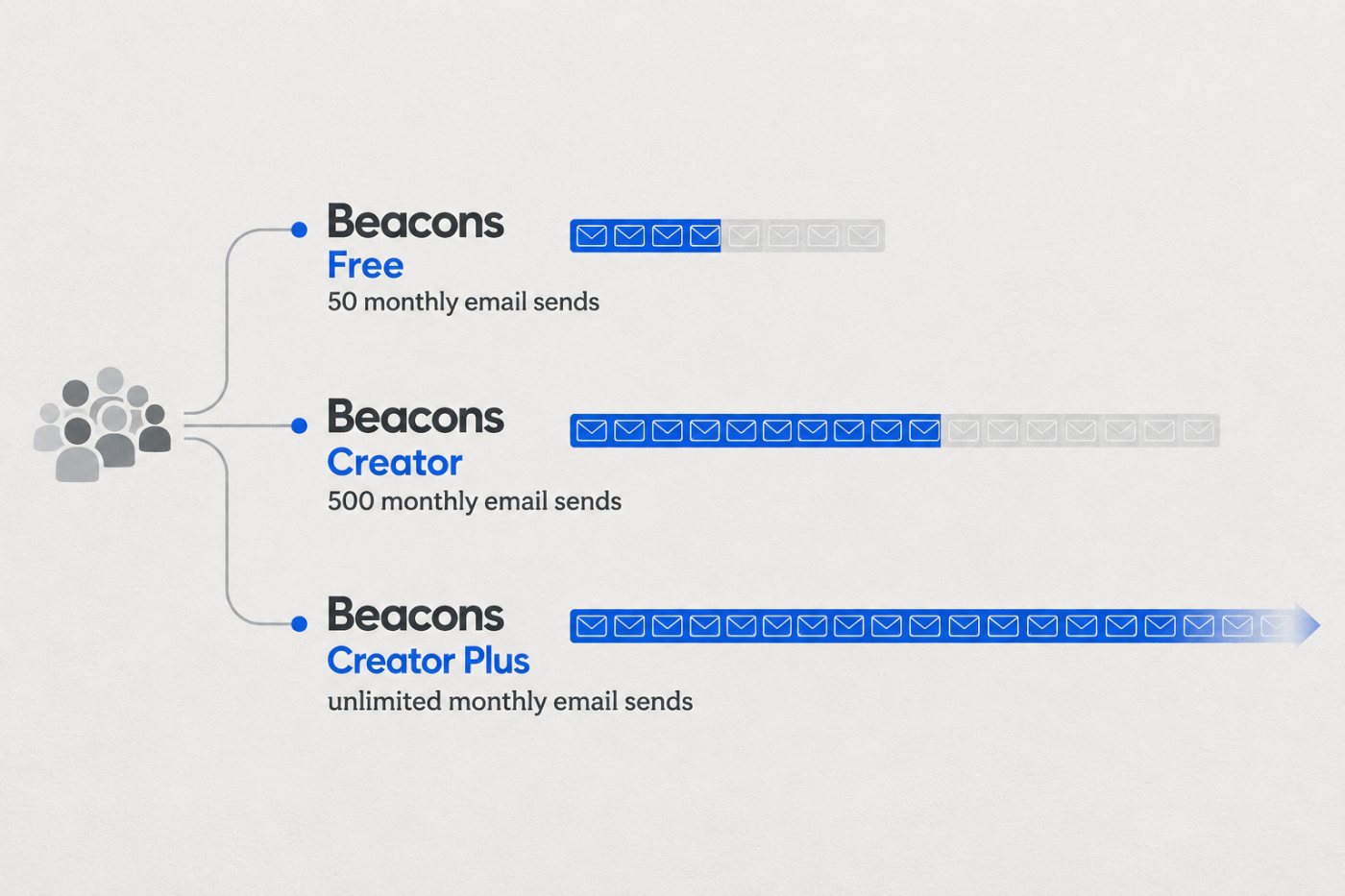 Les offres Beacons augmentent les capacités d’e-mailing, de Free à Creator Plus.