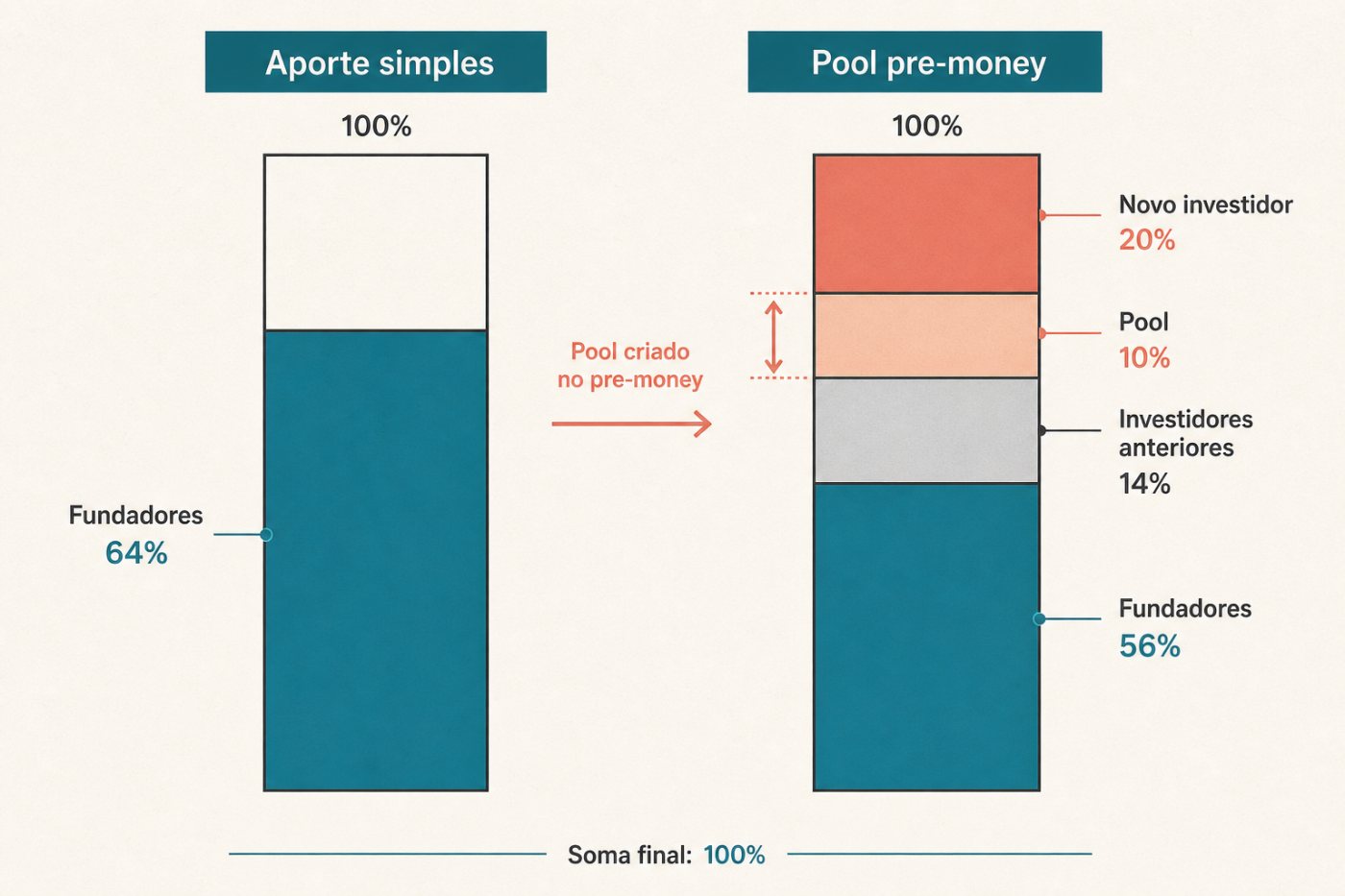 Comparação do cap table mostra o pool pré-money reduzindo a participação dos fundadores de 64% para 56%.
