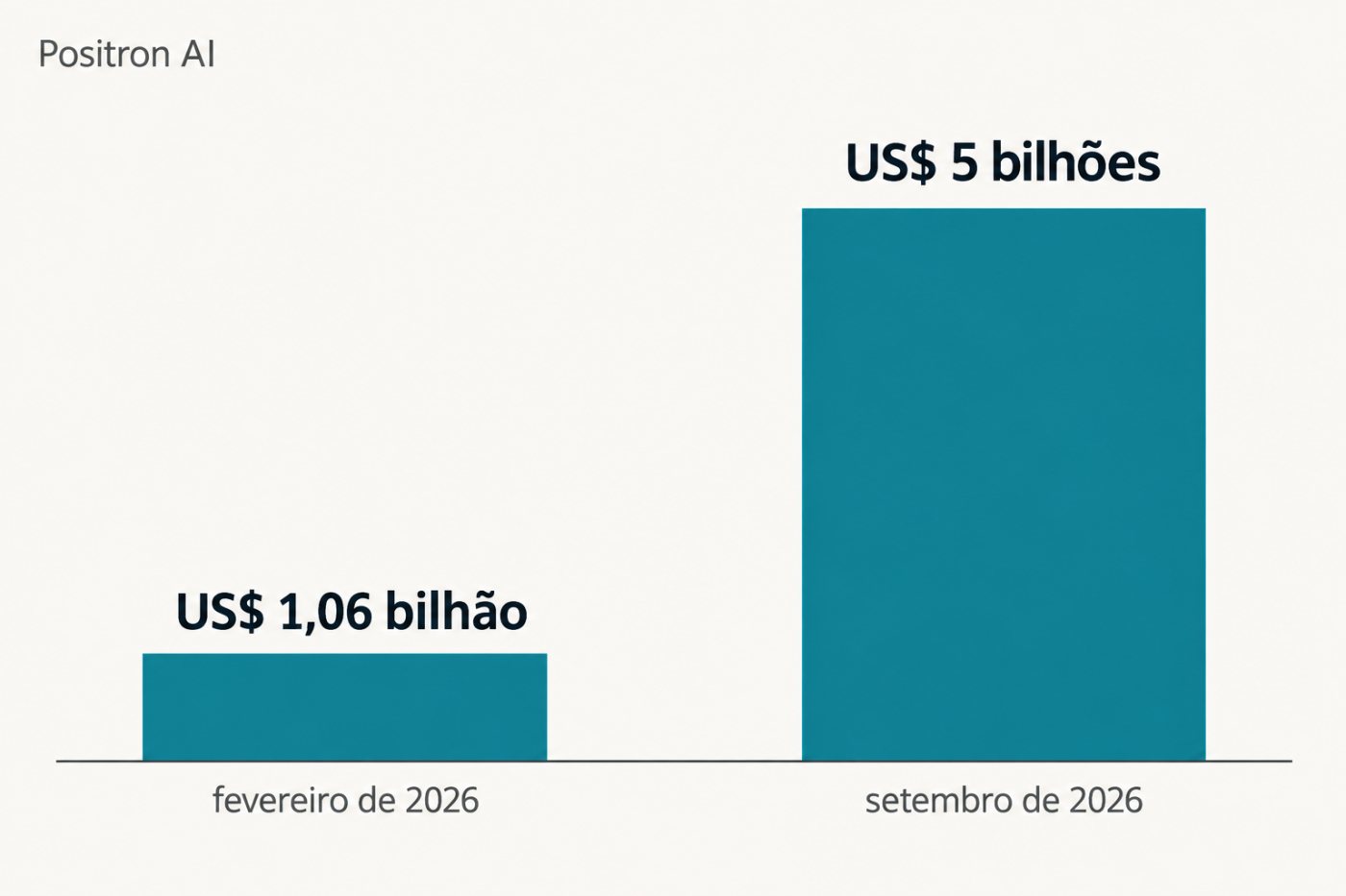 Avaliação da Positron AI avança de US$ 1,06 bilhão em fevereiro para US$ 5 bilhões em setembro de 2026.