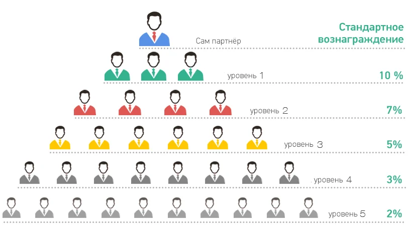 Что такое сетевой маркетинг: как он работает, сколько можно заработать и как отличить от финансовой пирамиды