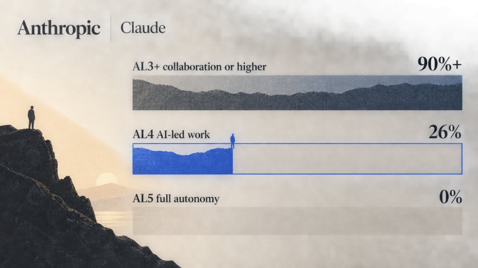 Claude memimpin 26% R&D Anthropic—otonomi penuh belum tercapai