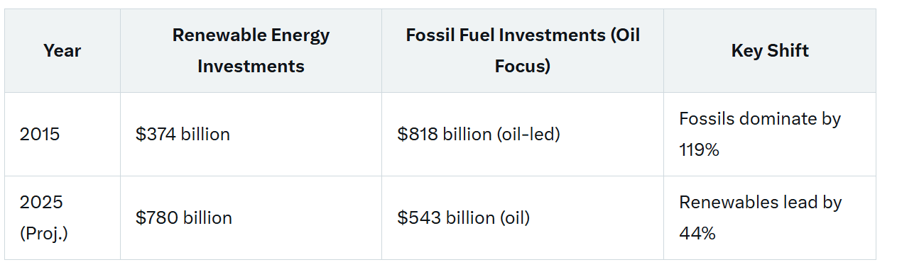 Investment Flows Are Shifting Gears: Renewables Set to Eclipse Fossil Fuels in 2025