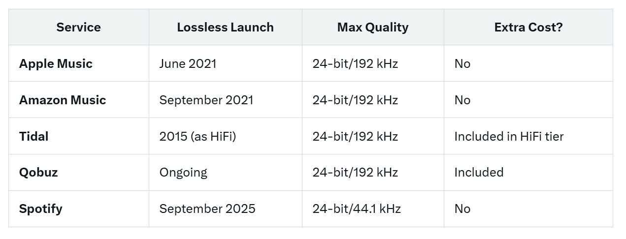 Spotify's Long-Awaited Lossless Audio Finally Drops: A Premium Perk, But Not Quite Hi-Res Glory