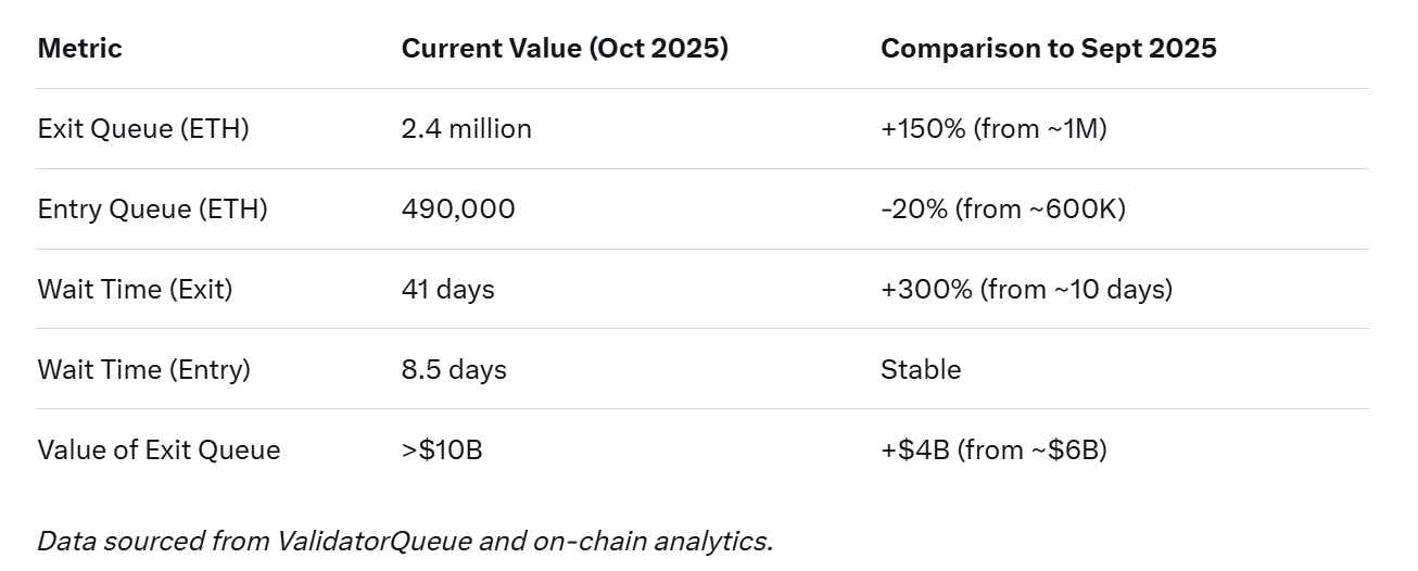 When the Bubble Bursts: Is the End Near for Ethereum? Record 2.4 Million ETH Exit Queue Signals Growing Unease