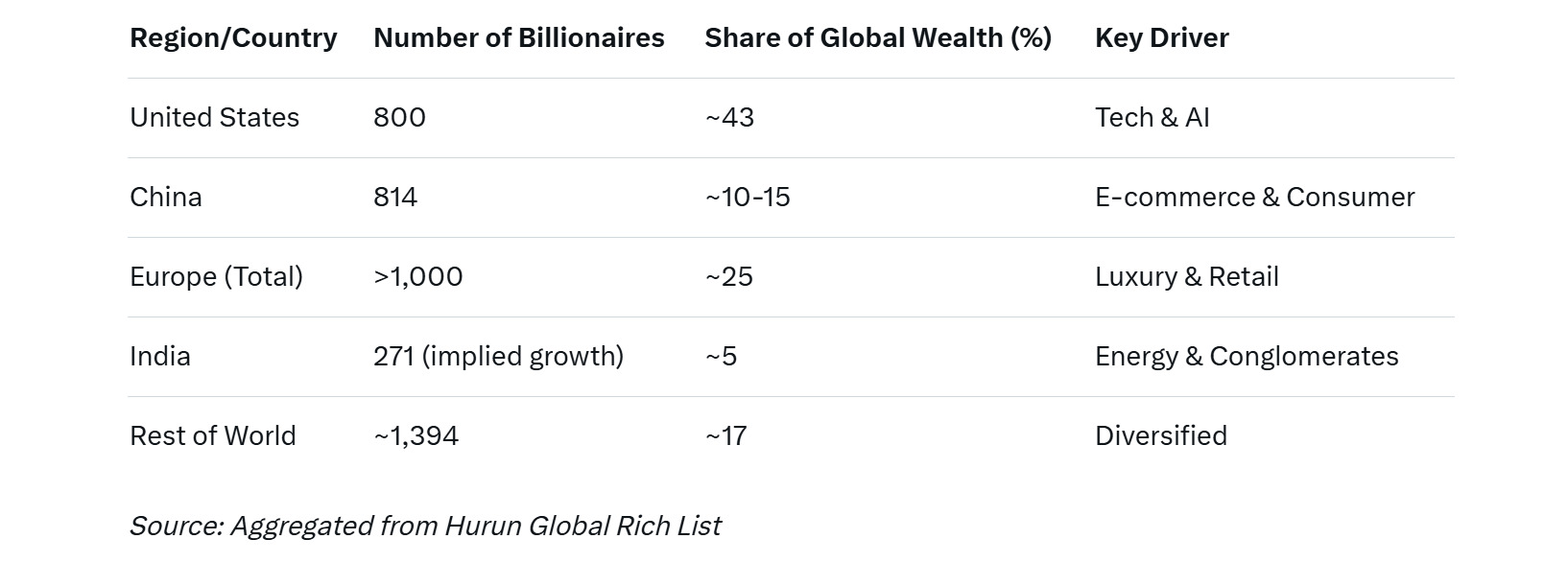 Global Billionaire Boom: 3,279 Tycoons Control  Trillion