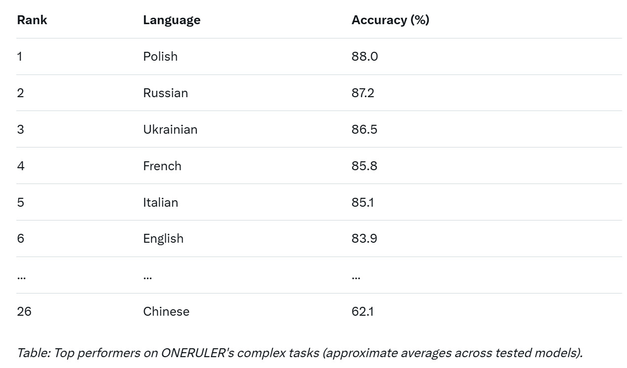 One Ruler to Measure Them All: Why Polish Outshines English in AI's Long-Context Challenges