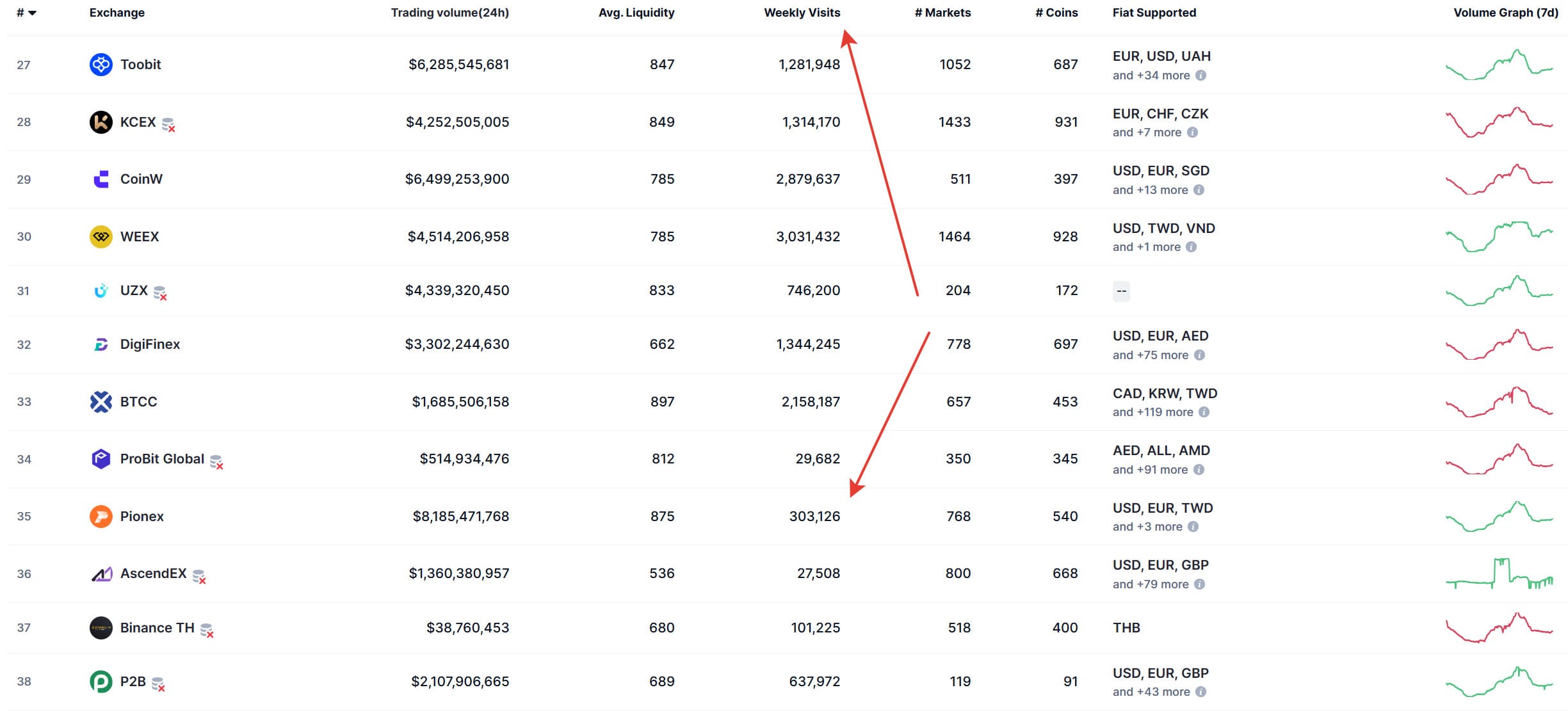 Crypto Exchanges: A Colossus with Feet of Clay - Fake Volumes, Fake Traffic, and Fake Users Introduction
