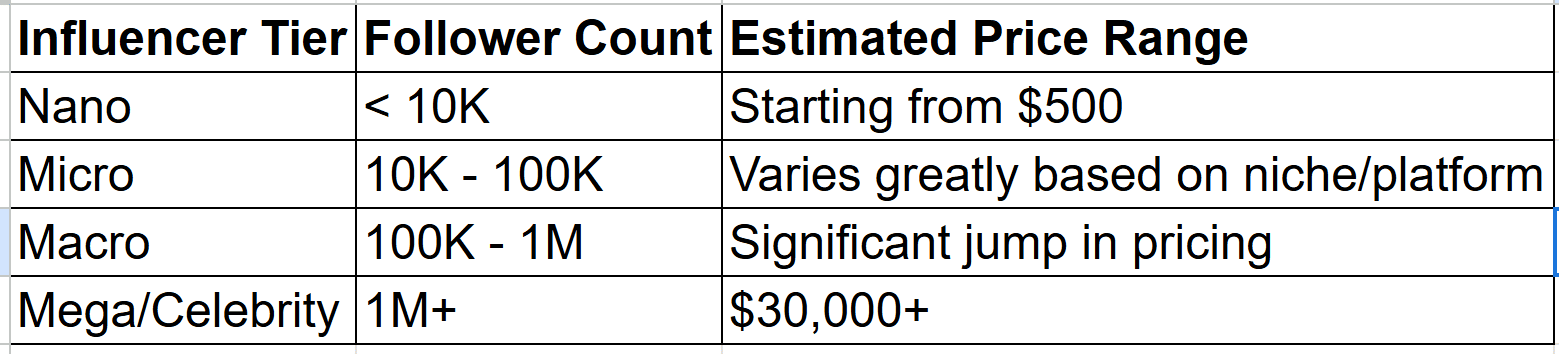 Influencer Marketing Benchmarks: A Pricing Guide from Wix