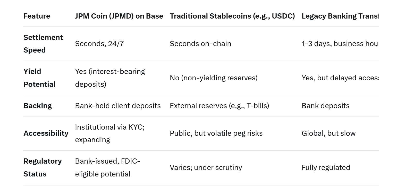 JPMorgan Launches JPM Coin on Base: Bridging Traditional Finance and Blockchain with Yield-Bearing Deposits