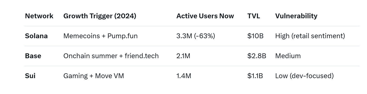 Solana’s Active Wallets Hit 12-Month Low as Memecoin Fever Cools — But DeFi Holds Steady at B TVL
