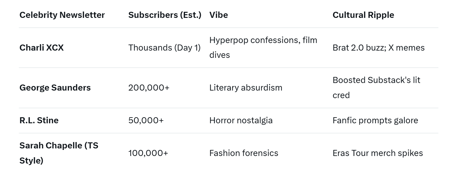 Charli XCX's Substack Surprise: From Brat Summer to Long-Form Confessions — And What It Means for Celebrity Newsletters