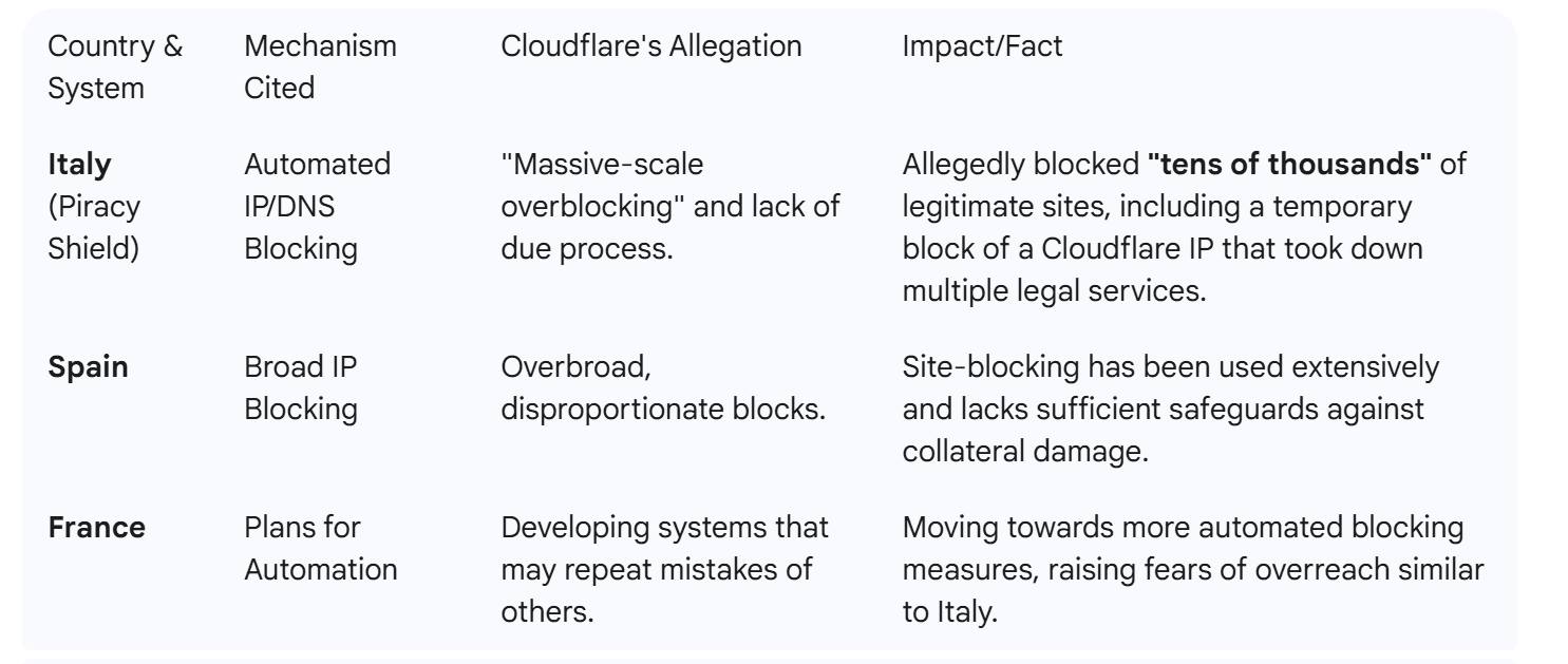 ? Cloudflare Calls to Unblock the Internet, Framing Site Blocking as a Digital Trade Barrier