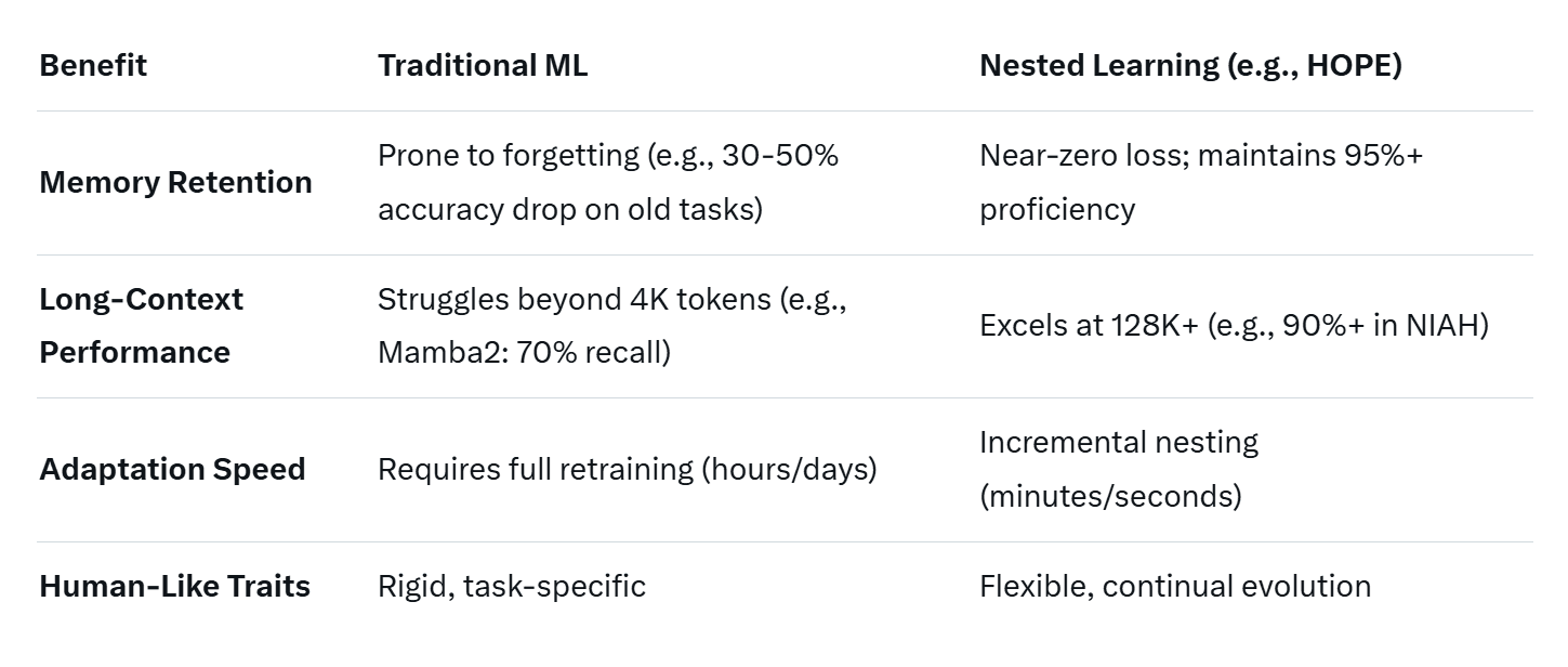 Google Unveils Nested Learning: Revolutionizing AI with Human-Like Memory and Endless Adaptation