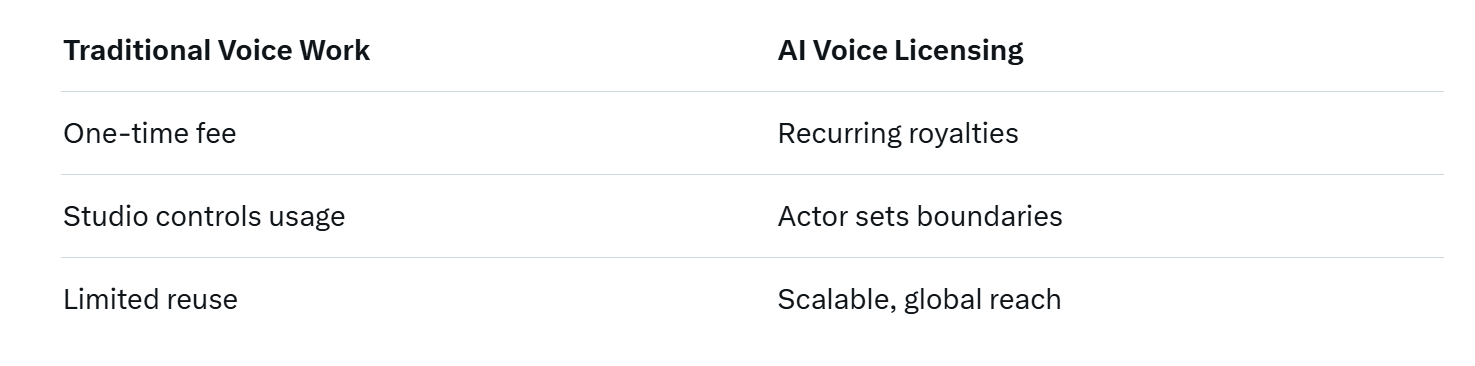 While Creators Panic About AI, Smart Ones Are Cashing In — With Full Consent and Royalties