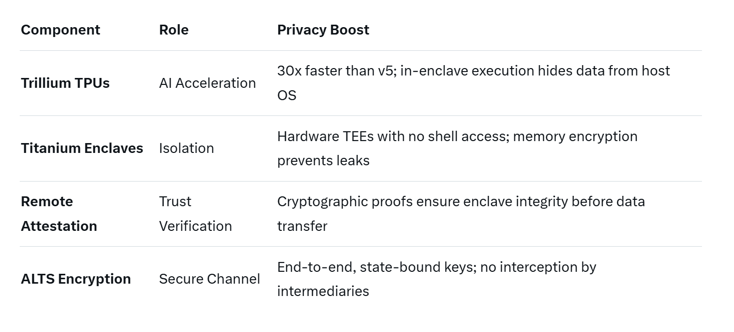 Google Unveils Private AI Compute: The Cloud That Sees Nothing, Knows Everything