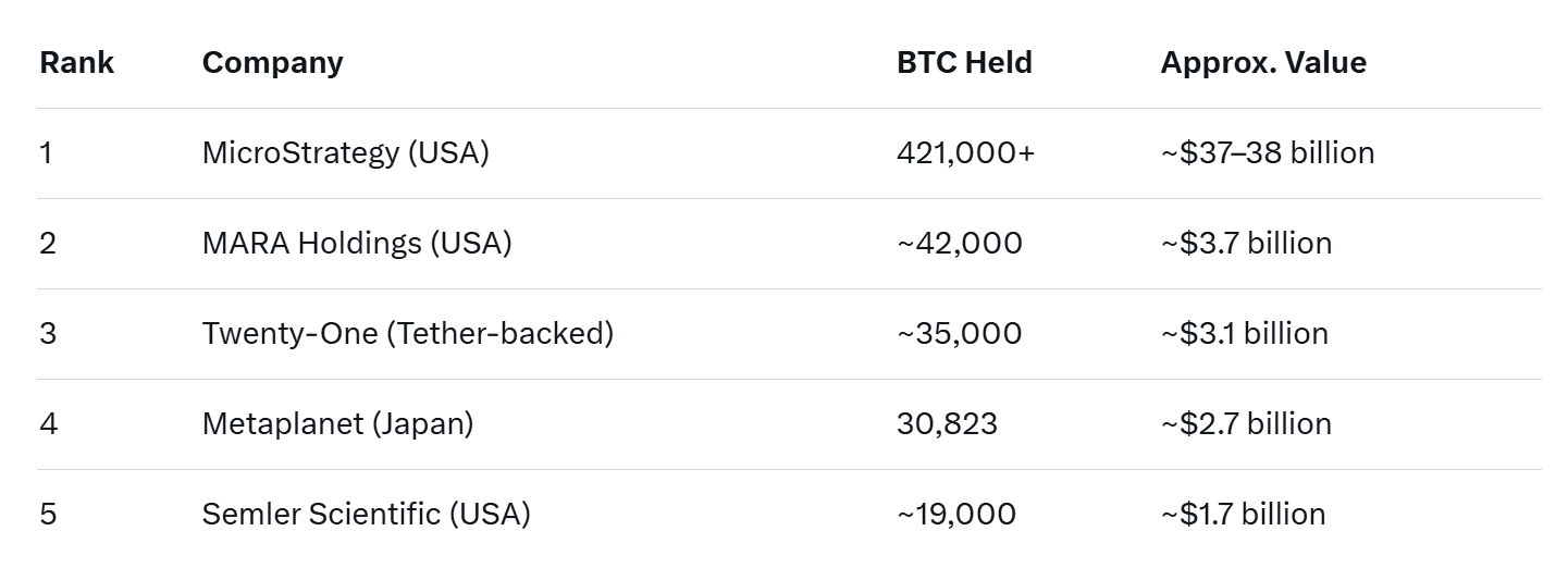 Metaplanet Raises Total Debt to 0 Million Using Bitcoin as Collateral in Aggressive Treasury Play