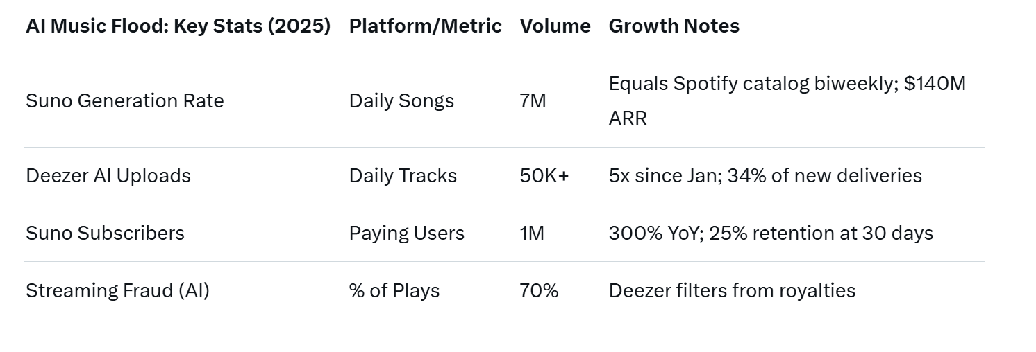 Suno Settles with Warner Music: AI Music Goes Legit, But Free Downloads Fade to Black
