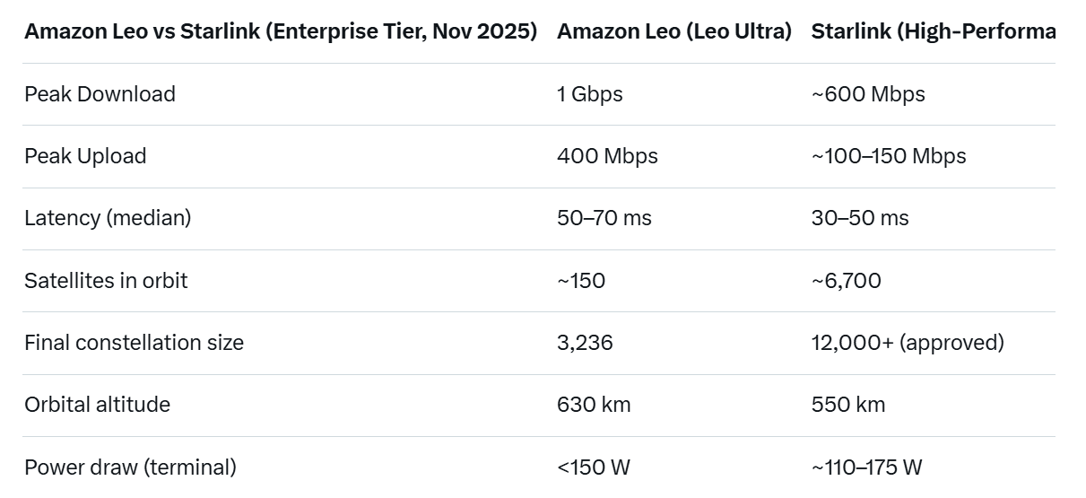 Amazon Quietly Launches Its Starlink Killer: Meet Amazon Leo