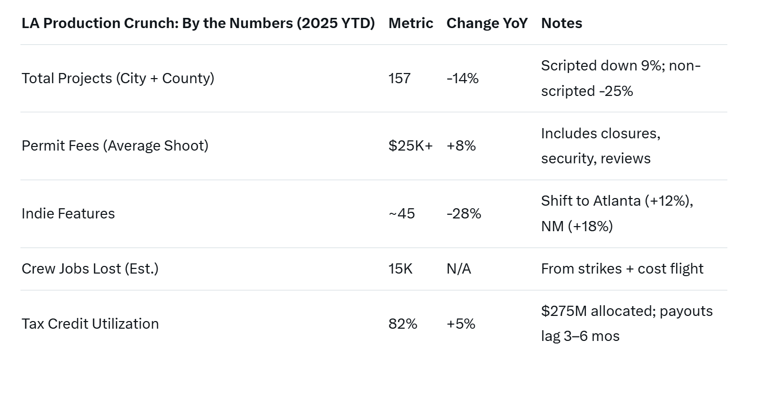 Hollywood's Fade to Gray: LA's 14% Production Plunge and the Bureaucratic Black Hole