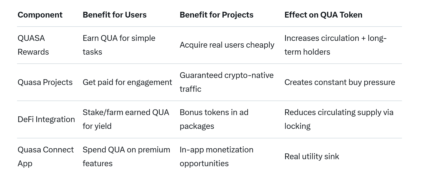 Quasa Ecosystem: Real Token Utility Through User Rewards and Project-Driven Demand