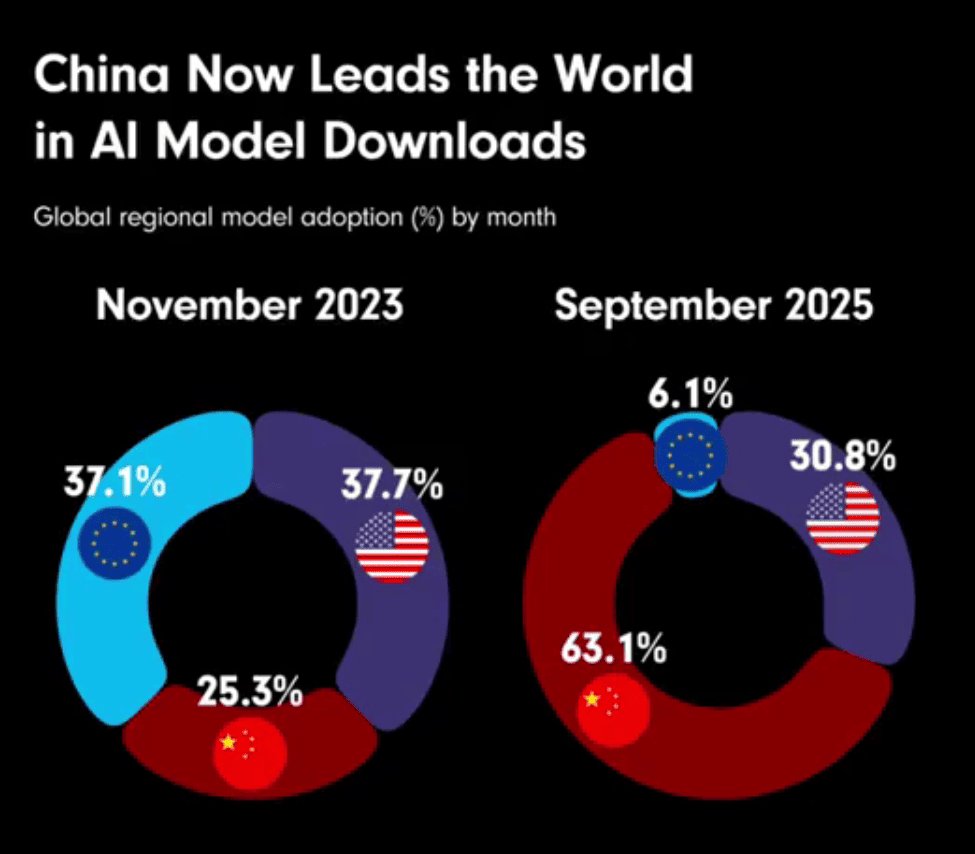 December's AI Avalanche: China Charges Ahead While the West Plays Catch-Up