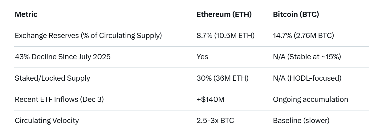 Ethereum's Exchange Reserves Plunge to Historic 8.7% Low: A Supply Crunch Poised to Ignite the Next Rally?