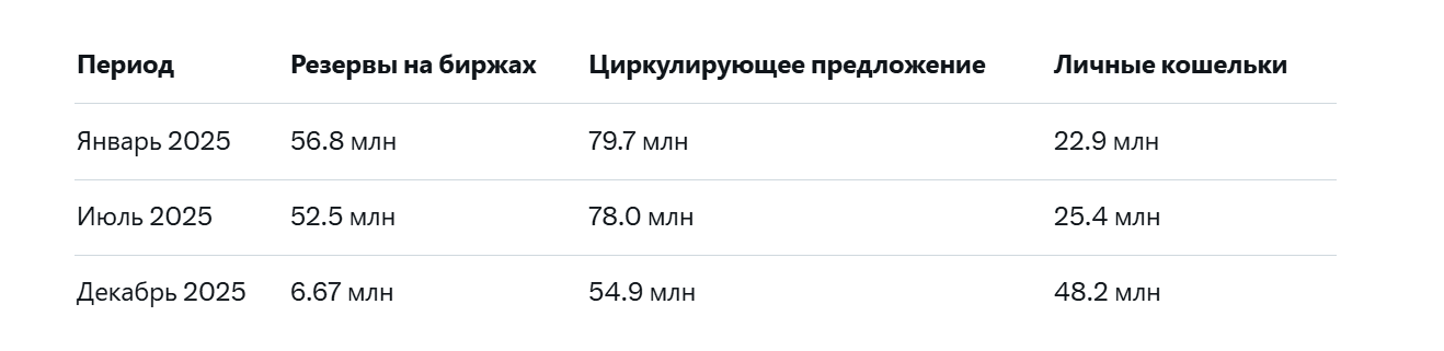 Quasacoin (QUA): Резервы на биржах упали на 787% с июля 2025