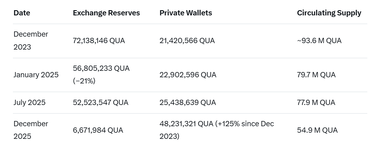 Quasacoin (QUA): 787% Drop in Exchange Reserves Since July 2025 — Historic Supply Crunch