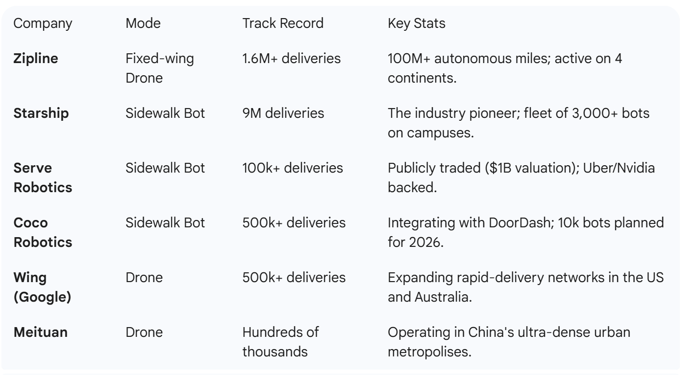 The End of the "Gig" Economy: Why Robots, Not Humanoids, are Replacing Your Courier