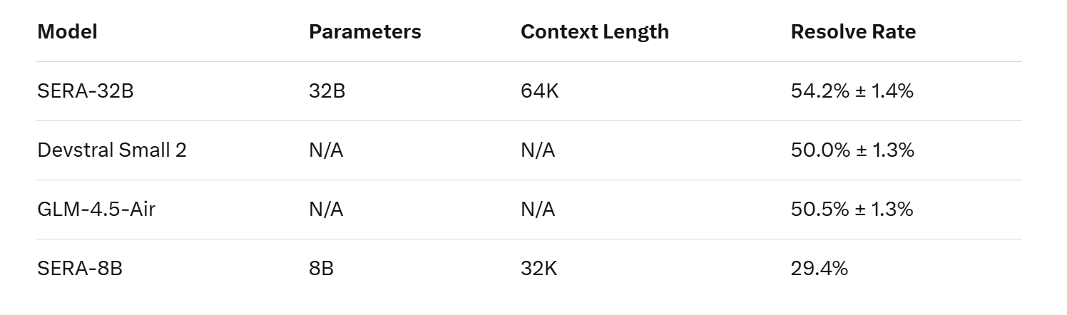 Ai2 Unveils Open Coding Agents SERA: Affordable AI for Real-World Codebases