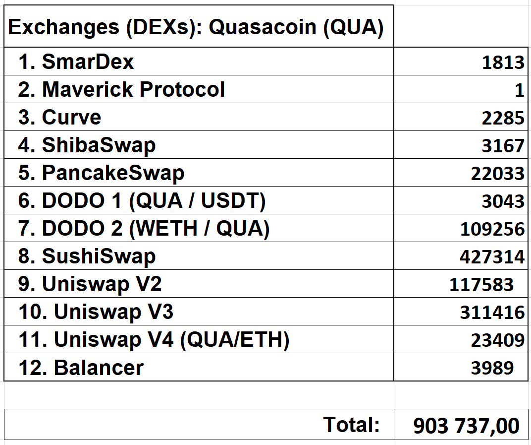 QUASA Team Executes Largest Token Buyback in Two Years, Retiring 5% of Total QUA Supply