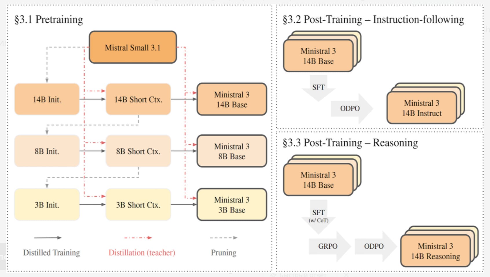 Mistral AI Teaches Small Models to Think Like Giants Using Cascade Distillation