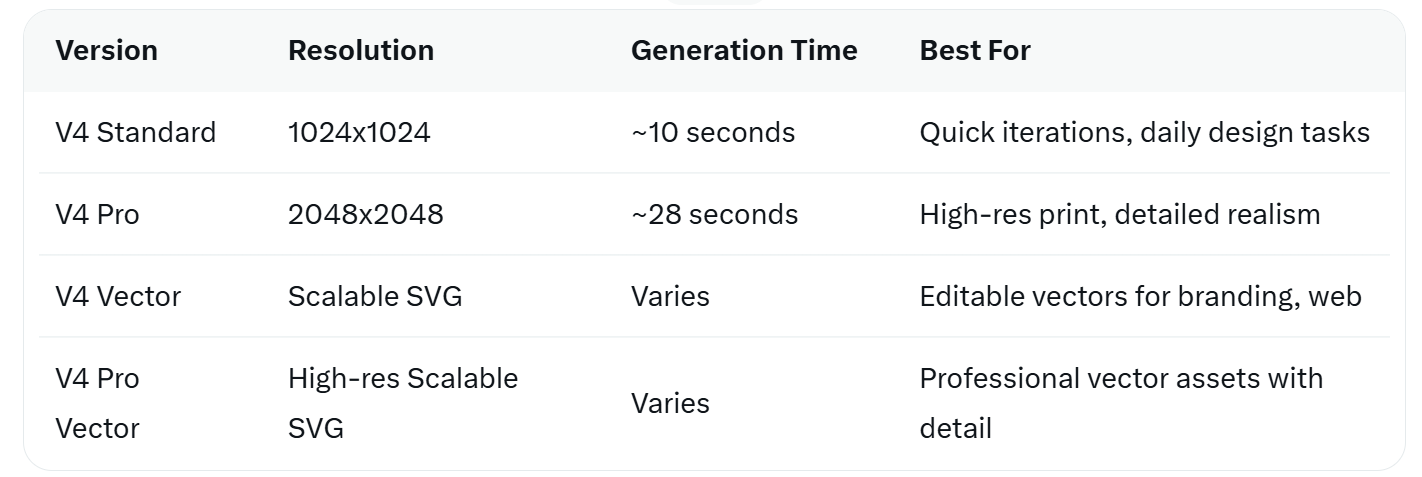 Recraft V4 comes in multiple variants to suit different needs: Standard (V4), Pro (V4 Pro), and their vector counterparts (V4 Vector and V4 Pro Vector)